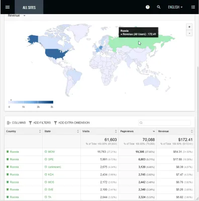 Suporte à Ucrânia: Como doar para a Ucrânia e para iniciativas de apoio? : Analisando os ganhos feitos na Rússia com Ezoic Big Data Analytics