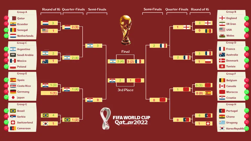 World Cup 2022: Match schedules and results